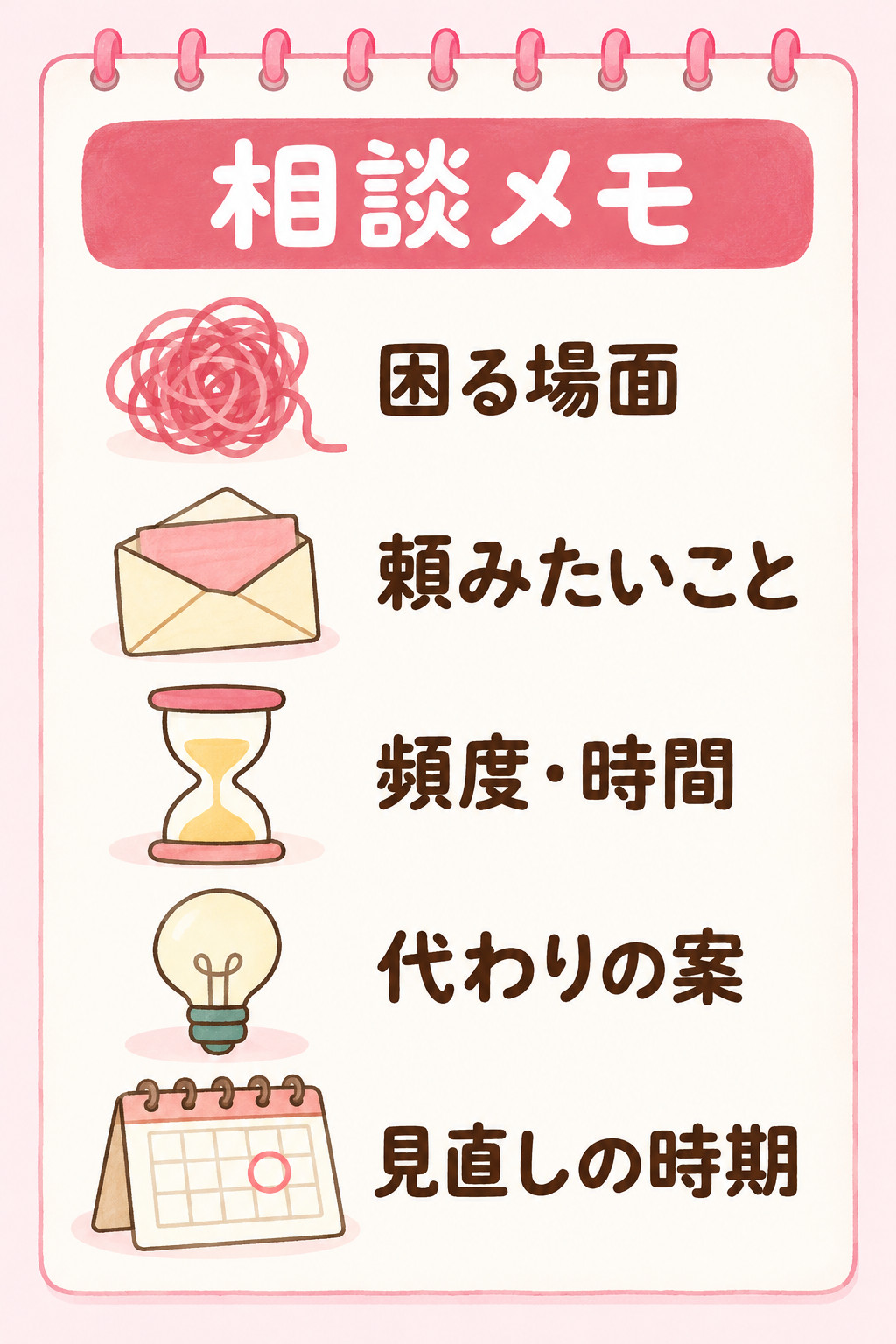 相談メモに書く項目として、困る場面、頼みたいこと、頻度や時間、代わりの案、見直しの時期を示す図