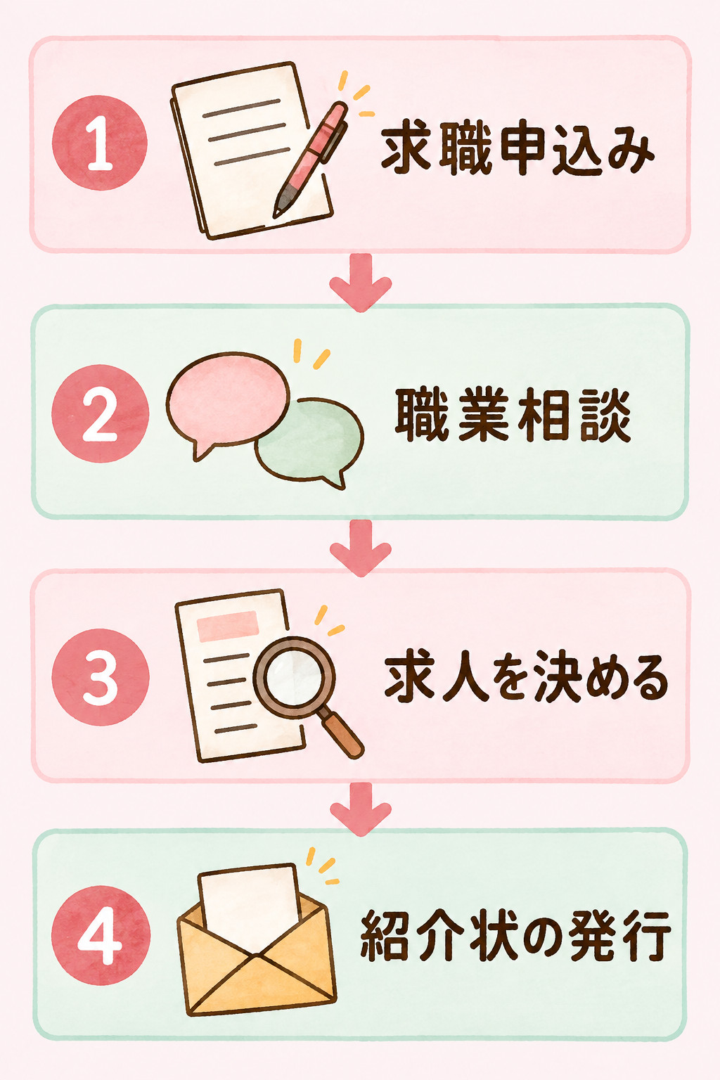 ハローワークの職員の紹介で応募する場合の、求職申込み・職業相談・求人の決定・紹介状の発行の順を示す図