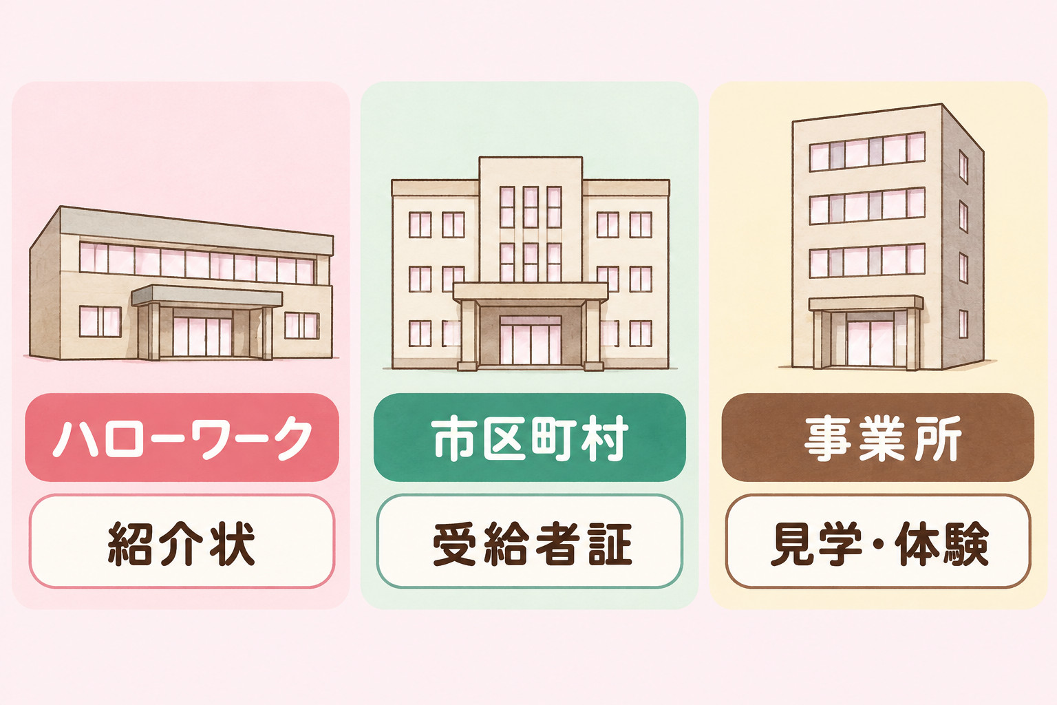 ハローワークは紹介状、市区町村は受給者証、事業所は見学・体験と、窓口ごとの役割を示す図