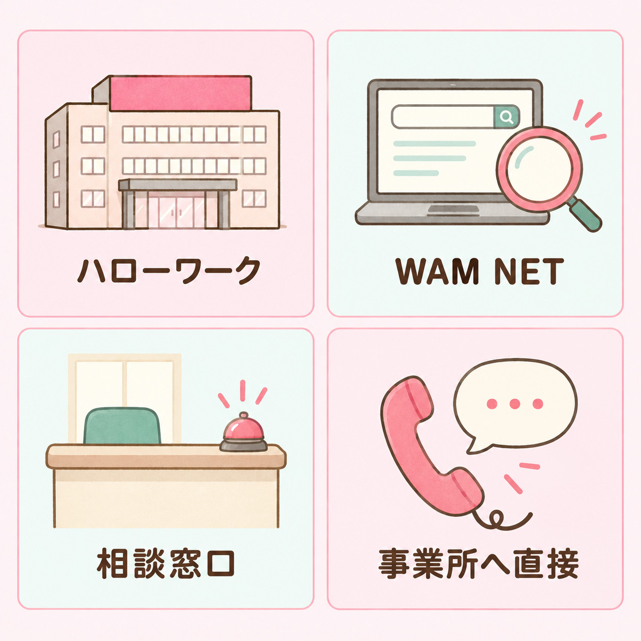 A型事業所の探し方として、ハローワーク・WAM NET・相談窓口・事業所への直接の問い合わせの4つを示す図