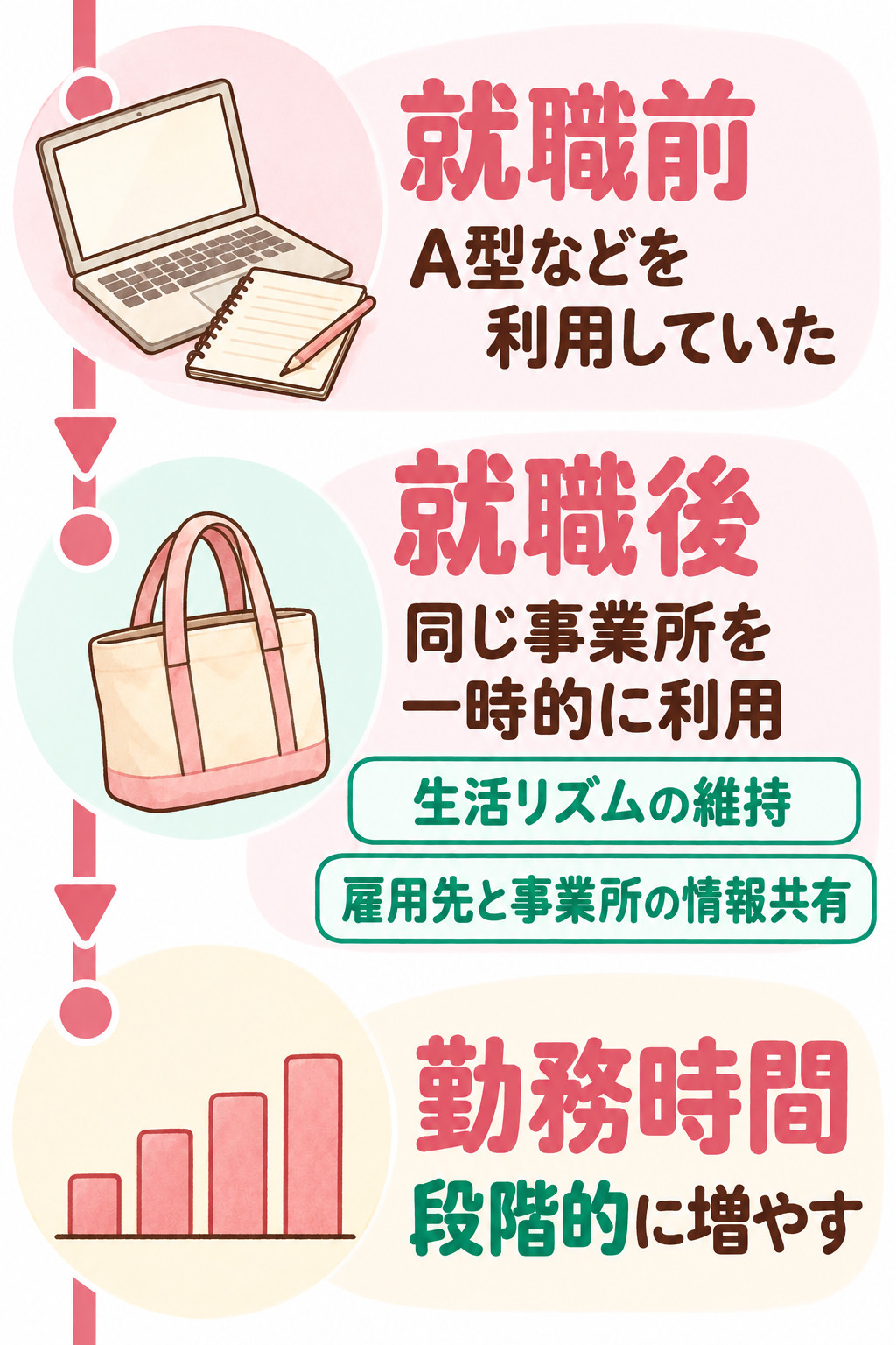 就職前にA型などを利用していた方が、就職後に同じ事業所を一時的に利用し、生活リズムの維持や雇用先と事業所の情報共有を図りながら、勤務時間を段階的に増やす流れを示す図
