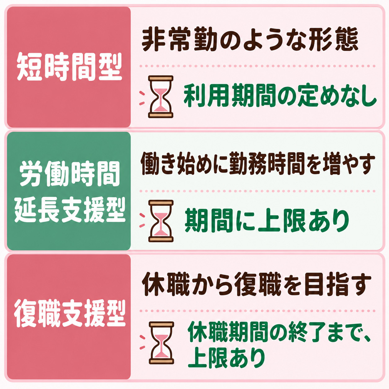 一般就労中にA型を使える3つの型（短時間型・労働時間延長支援型・復職支援型）の当てはまる場面と、利用期間の決まり方を示す比較表