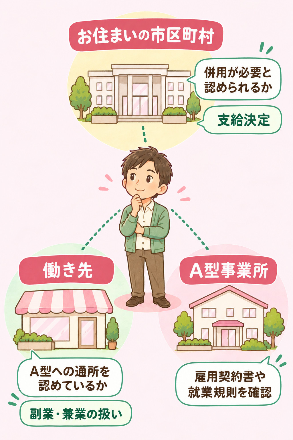 併用の確認先は、お住まいの市区町村、働き先、A型事業所の3か所で、それぞれ相談・確認することを示す図