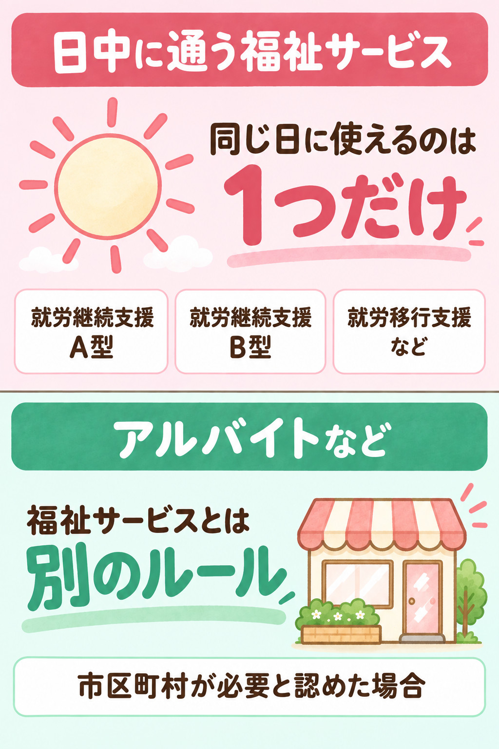 日中に通う福祉サービス同士は同じ日に1つだけ使えること、アルバイトなどの一般就労は福祉サービスとは別のルールであることを比べた図