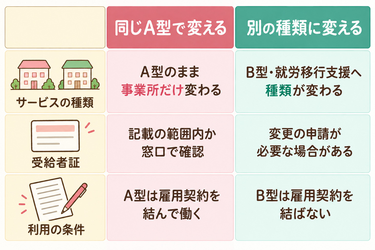 同じA型で事業所を変える場合と、B型・就労移行支援へ変える場合の違いを、サービスの種類・受給者証・雇用契約の有無で比べる表