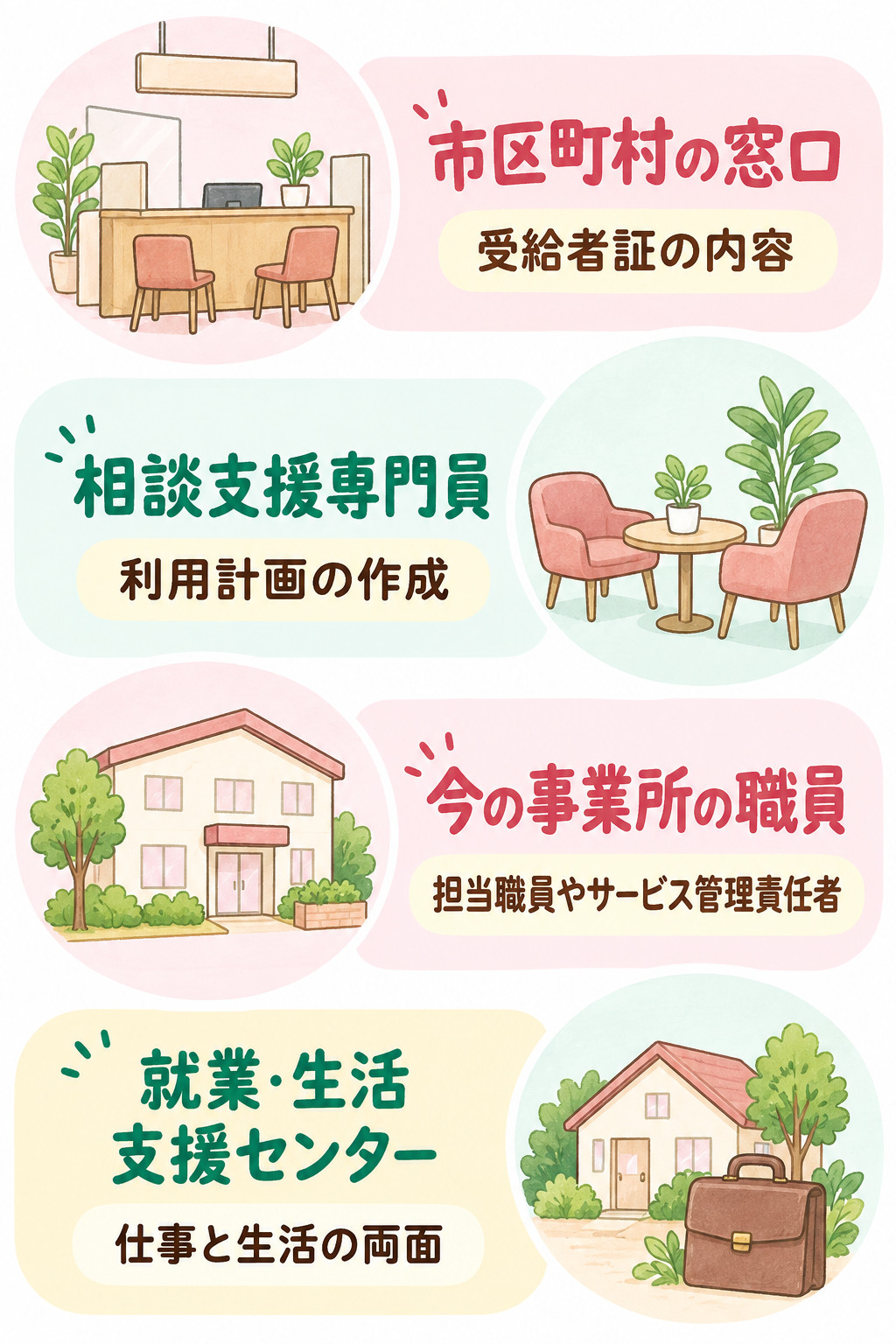 事業所の変更を考えたときに相談できる4つの窓口(市区町村の窓口・相談支援専門員・今の事業所の職員・就業・生活支援センター)を示す図