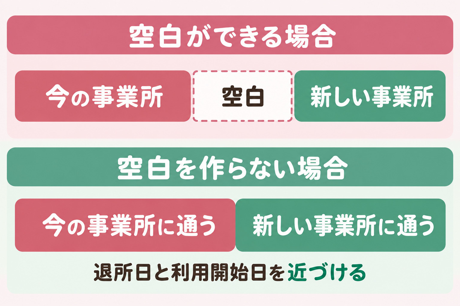 退所日と利用開始日の間があくと通所できない期間が生じることと、近づけると空白を作りにくいことを比べる図