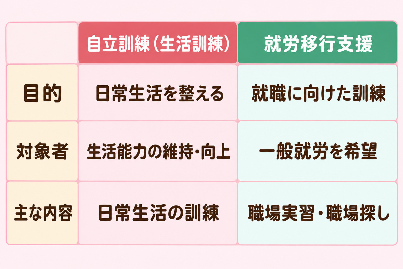 自立訓練（生活訓練）と就労移行支援の目的・対象者・主な内容を比べる表
