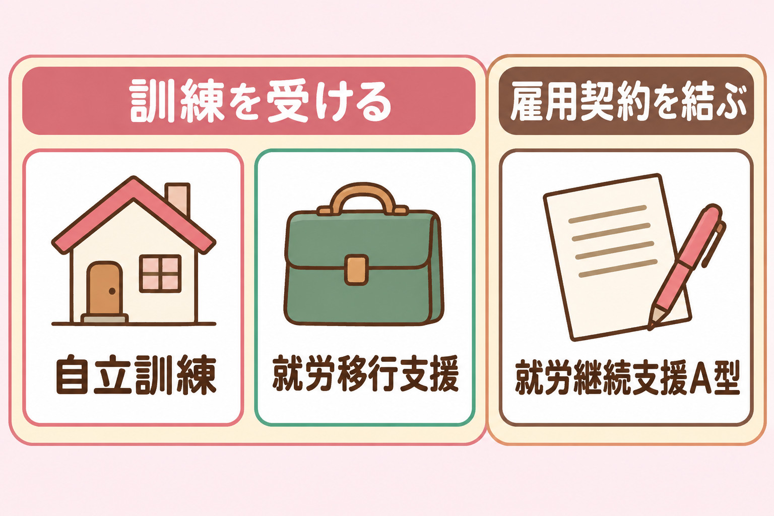 自立訓練と就労移行支援は訓練を受けるサービス、就労継続支援A型は雇用契約を結んで働くサービスであることを示す図