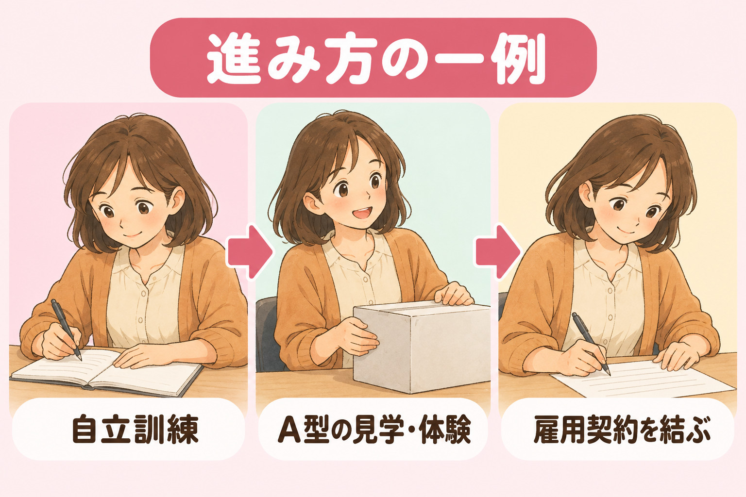 自立訓練で通うペースを整えてから、A型の見学・体験を経て雇用契約を結ぶ進み方の一例を示す図