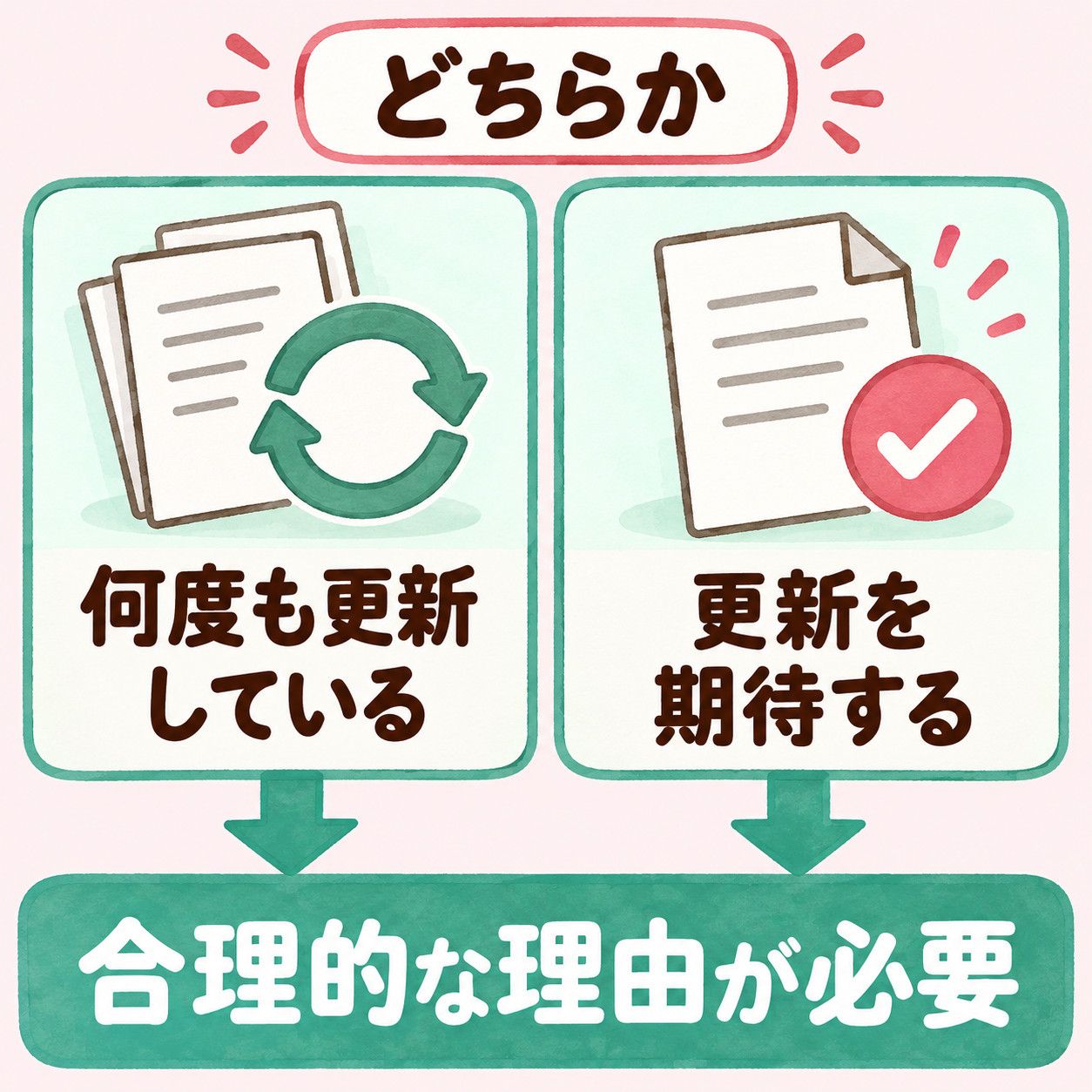 何度も更新していて期間の定めのない契約と同じとみられる場合、または更新を期待することに合理的な理由がある場合のどちらかに当てはまると、雇止めにも客観的に合理的な理由が必要になることを示す図