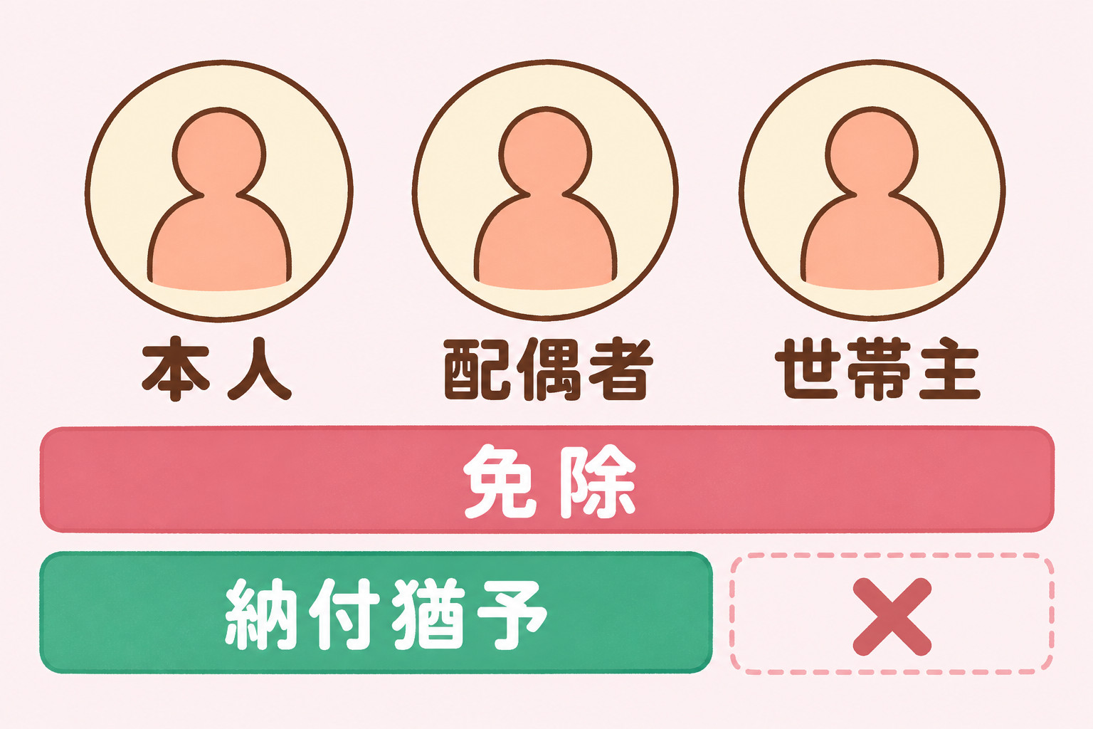 免除は本人・配偶者・世帯主、納付猶予は本人と配偶者が審査の対象であることを示す図