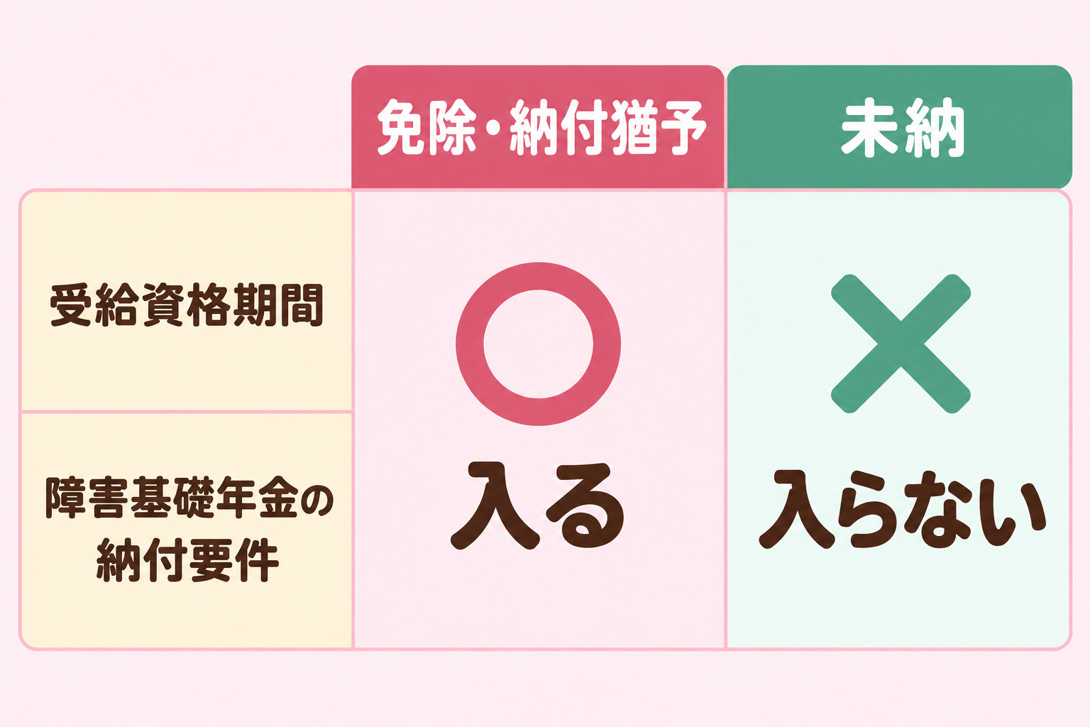 免除・納付猶予と未納を、受給資格期間と障害基礎年金の納付要件で比べる表