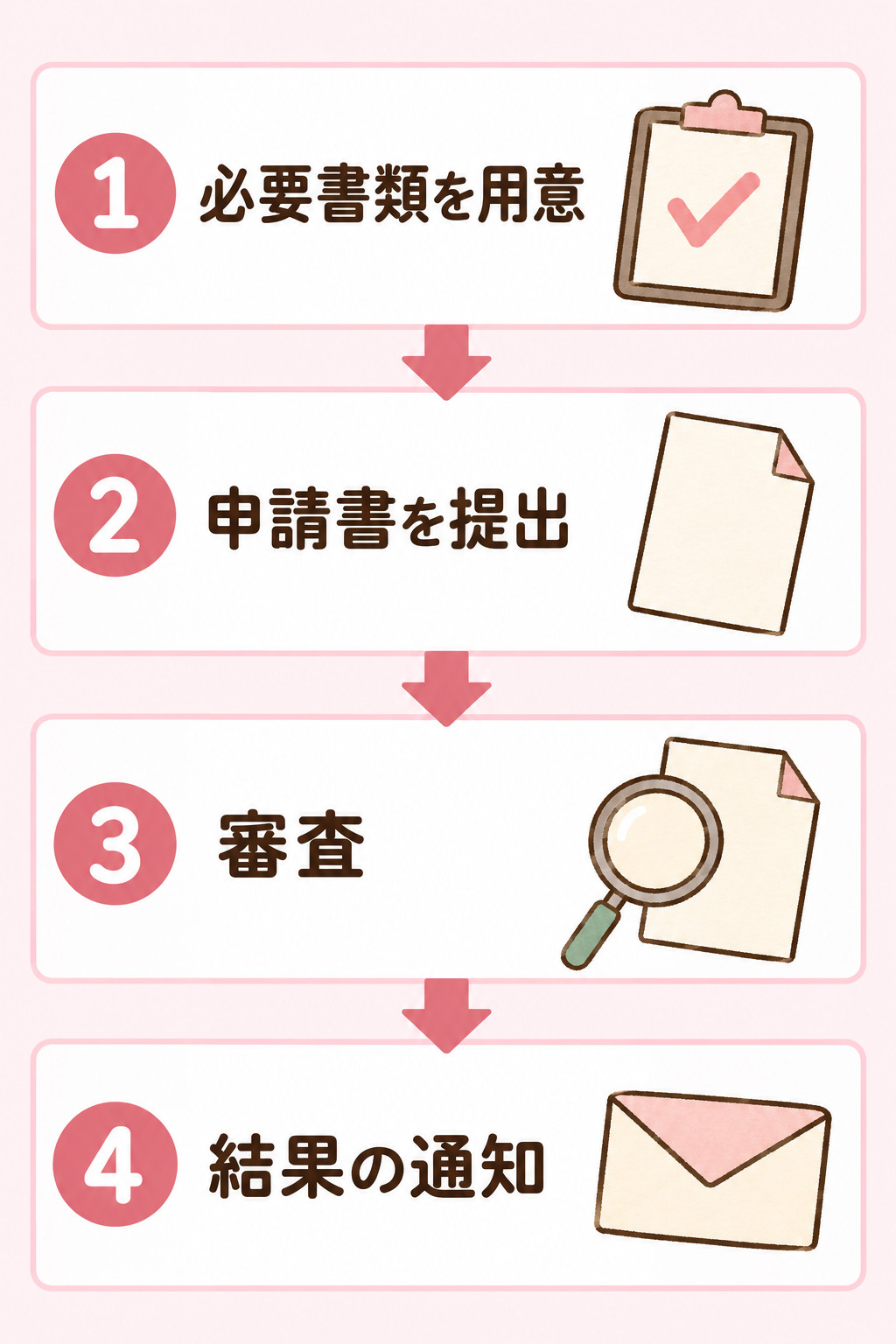 免除・納付猶予の申請の流れ（必要書類を用意、申請書を提出、審査、結果の通知）