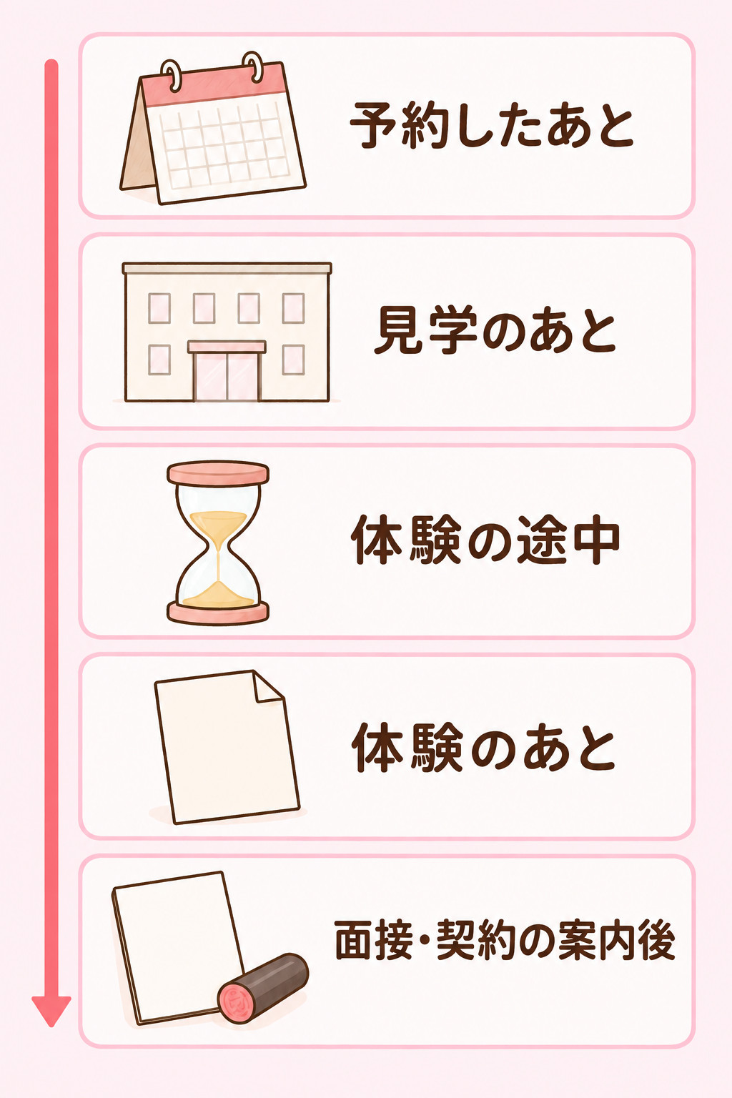 就労継続支援A型の見学・体験を断るタイミングを、予約したあとから面接・契約の案内後まで時間の順に示した図