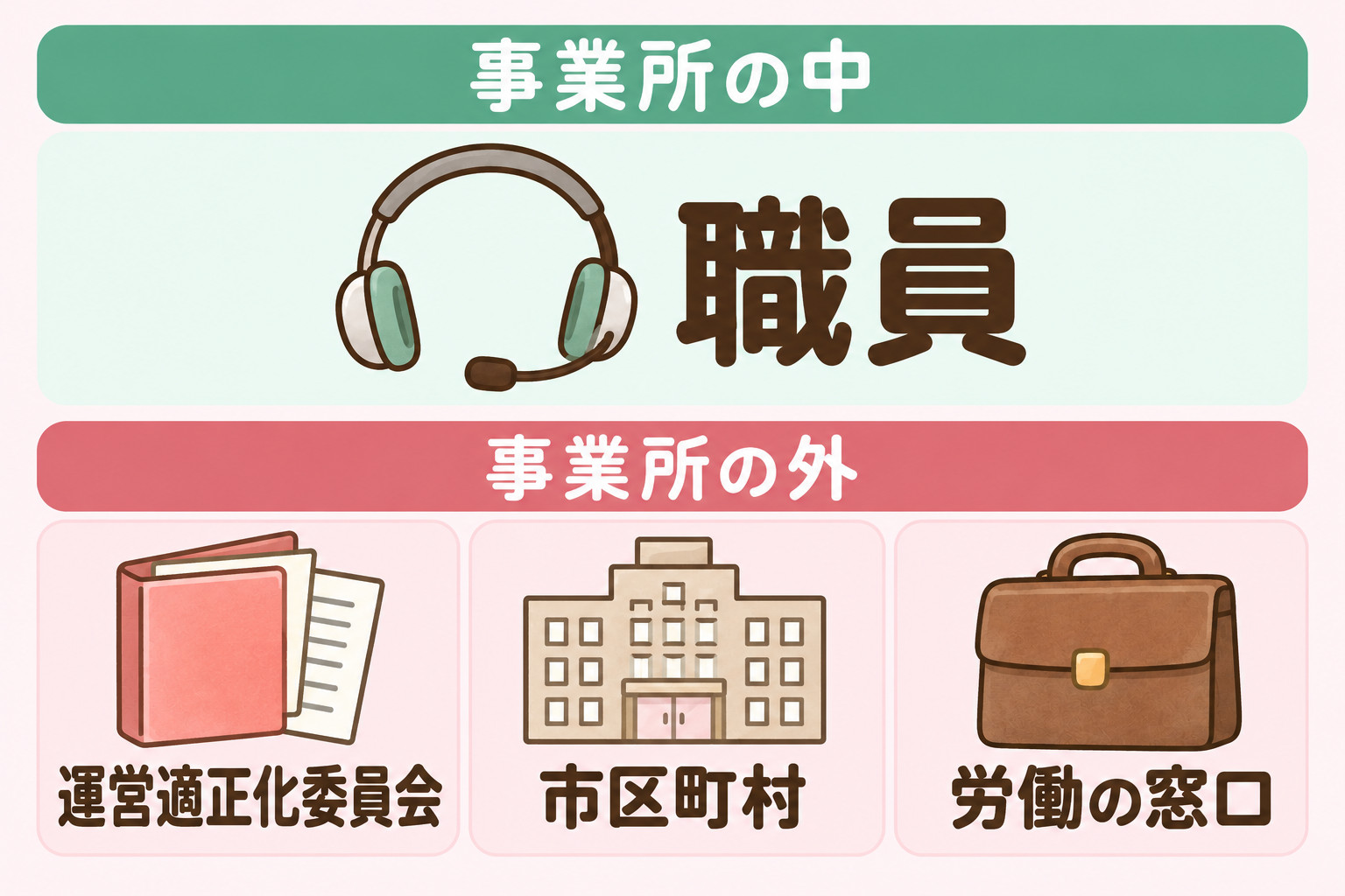 相談先を、事業所の中（職員）と事業所の外（運営適正化委員会・市区町村・労働の窓口）に分けて示す図