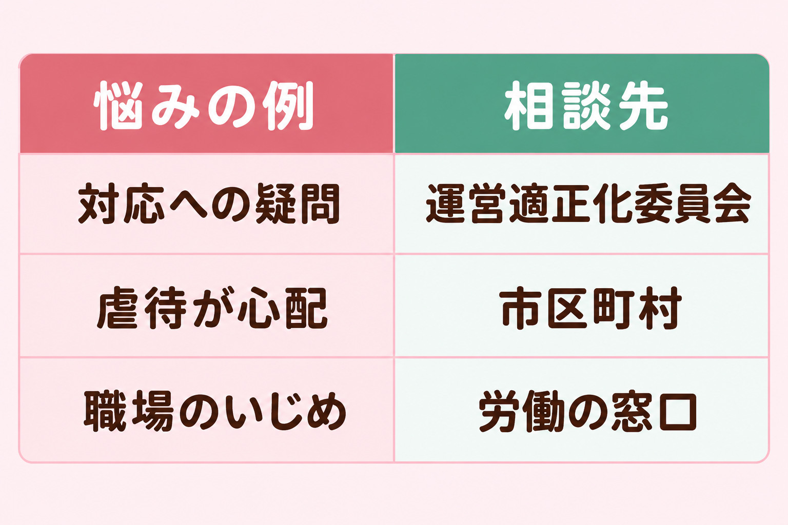 悩みの種類ごとの相談先として、対応への疑問は運営適正化委員会、虐待が心配なときは市区町村、職場のいじめは労働の窓口を示す表