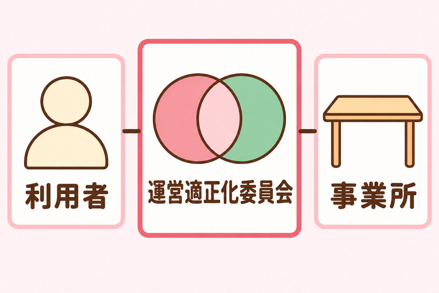 運営適正化委員会が、利用者と事業所の間に入る第三者の窓口であることを示す図
