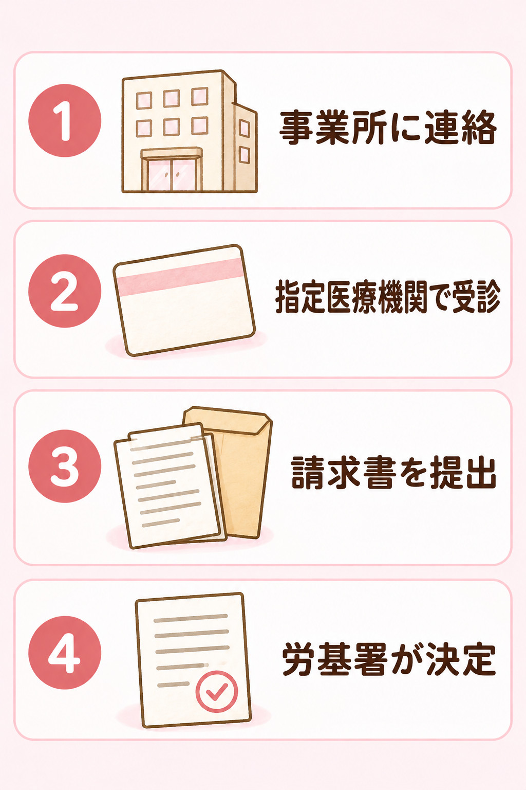 労災保険の請求までの4つのステップ（事業所に連絡、指定医療機関で受診、請求書を提出、労基署が決定）
