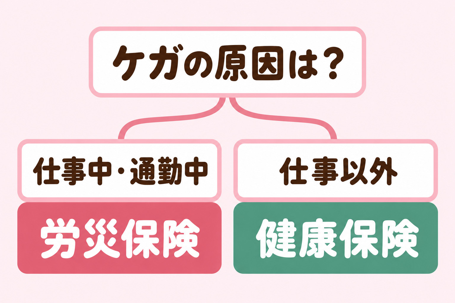 ケガの原因が仕事中・通勤中なら労災保険、仕事以外なら健康保険を使うことを示す分岐図
