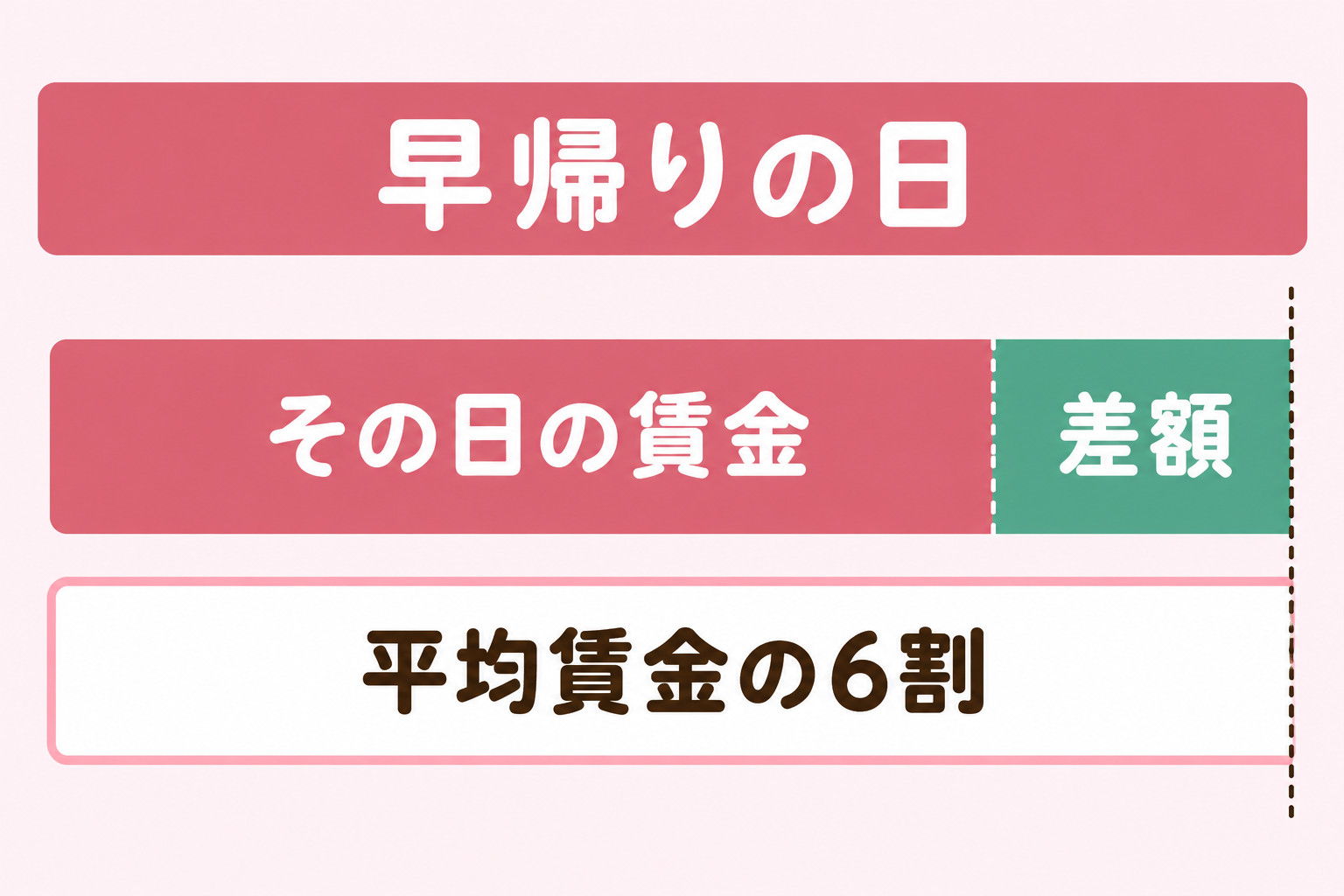 早帰りの日に、その日の賃金が平均賃金の6割に満たないとき、足りない差額を受け取れる場合があることを示す図