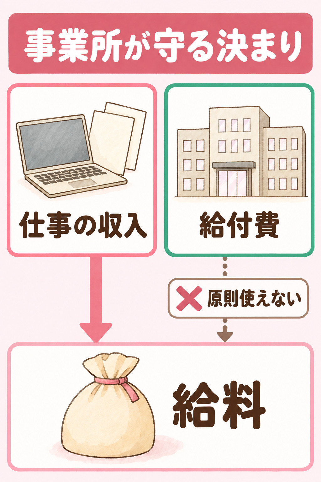事業所が守る決まりとして、A型の給料は仕事の収入から支払い、給付費は原則として給料に使えないことを示す関係図