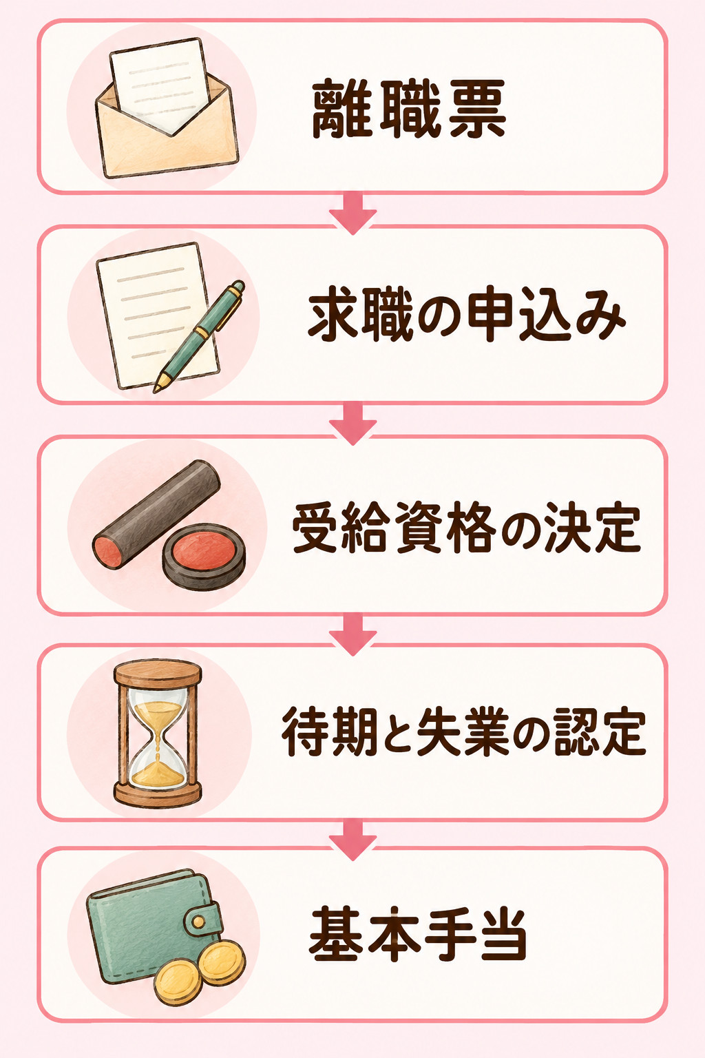 離職票の受け取りから基本手当の受給までの手続きの流れを示す図