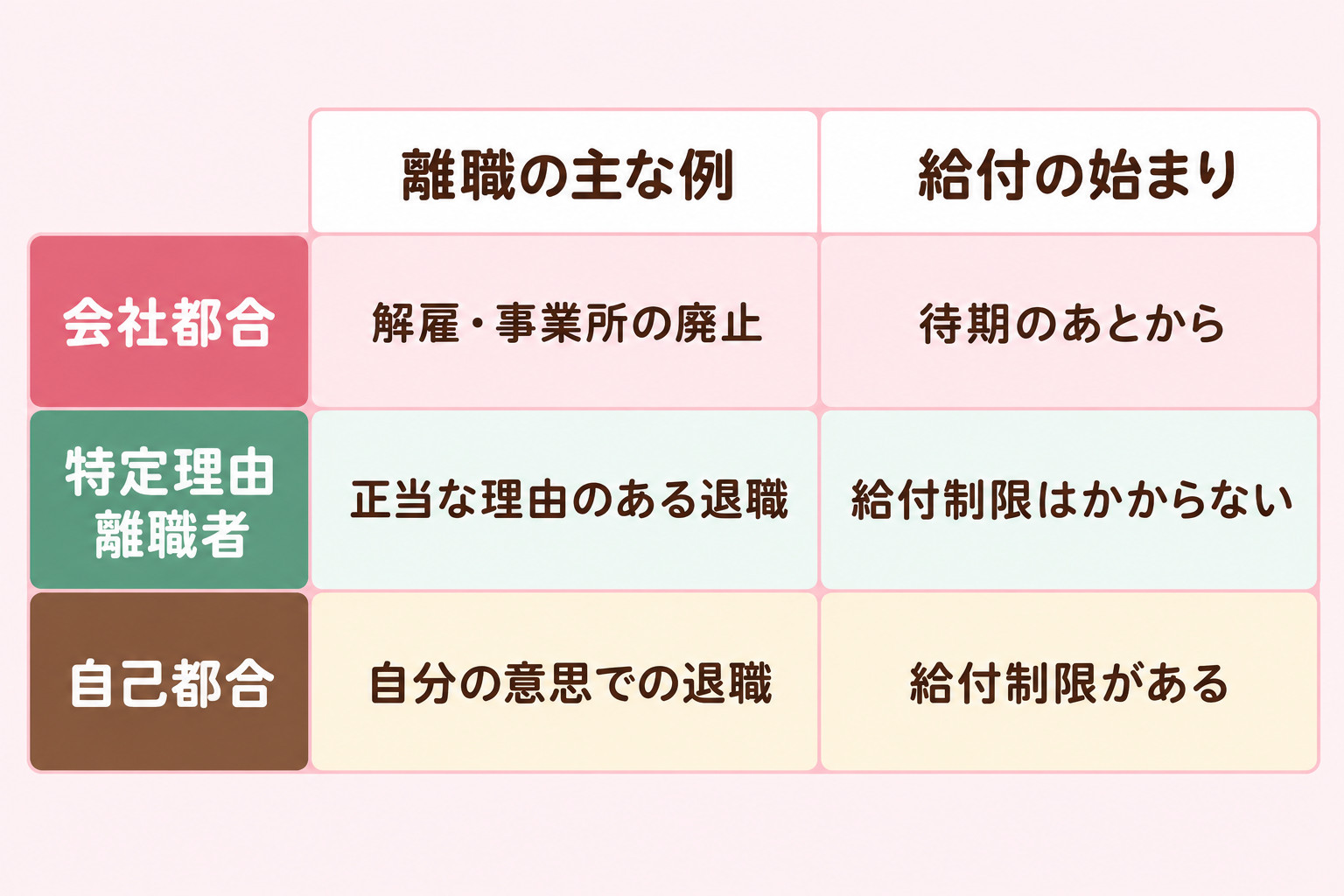 会社都合・特定理由離職者・自己都合の離職の主な例と給付の始まりを比べる表
