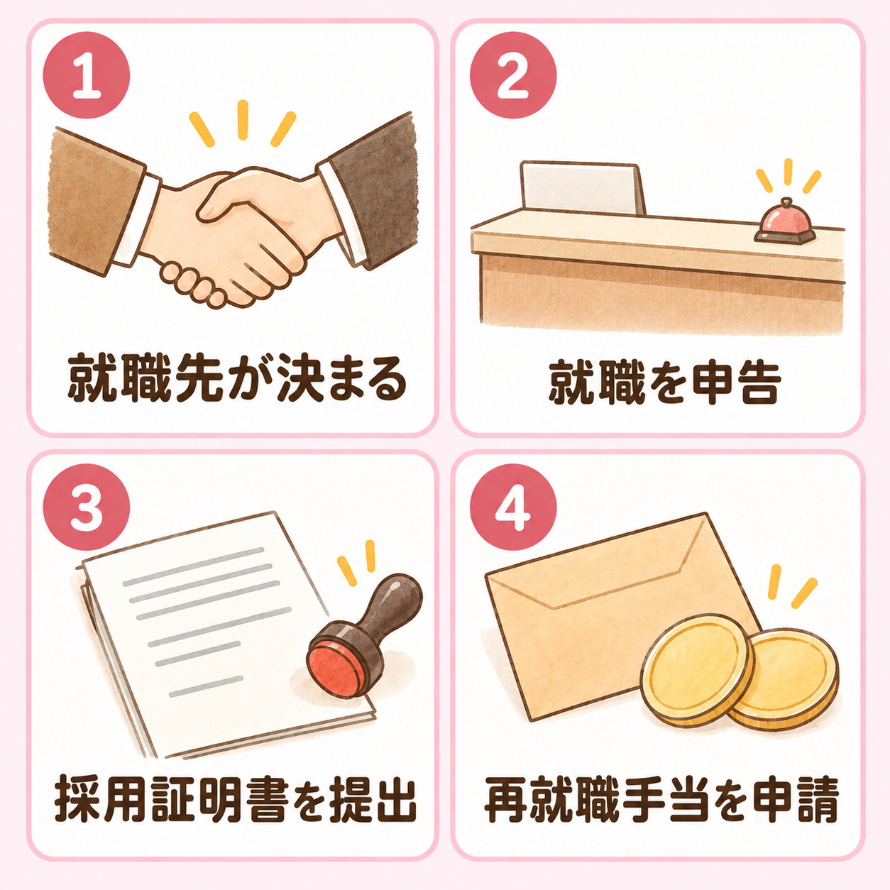 基本手当の受給中に就職が決まったときの、就職先が決まってから再就職手当の申請までの流れを示す図