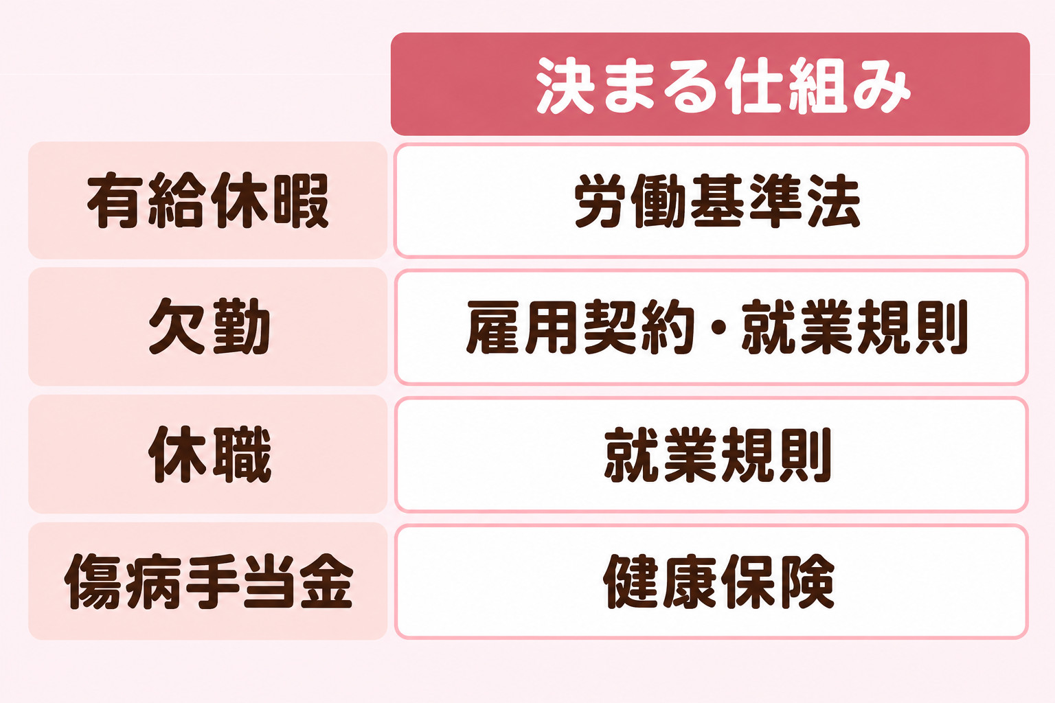 有給休暇は労働基準法、欠勤は雇用契約・就業規則、休職は就業規則、傷病手当金は健康保険で決まることを示す比較表