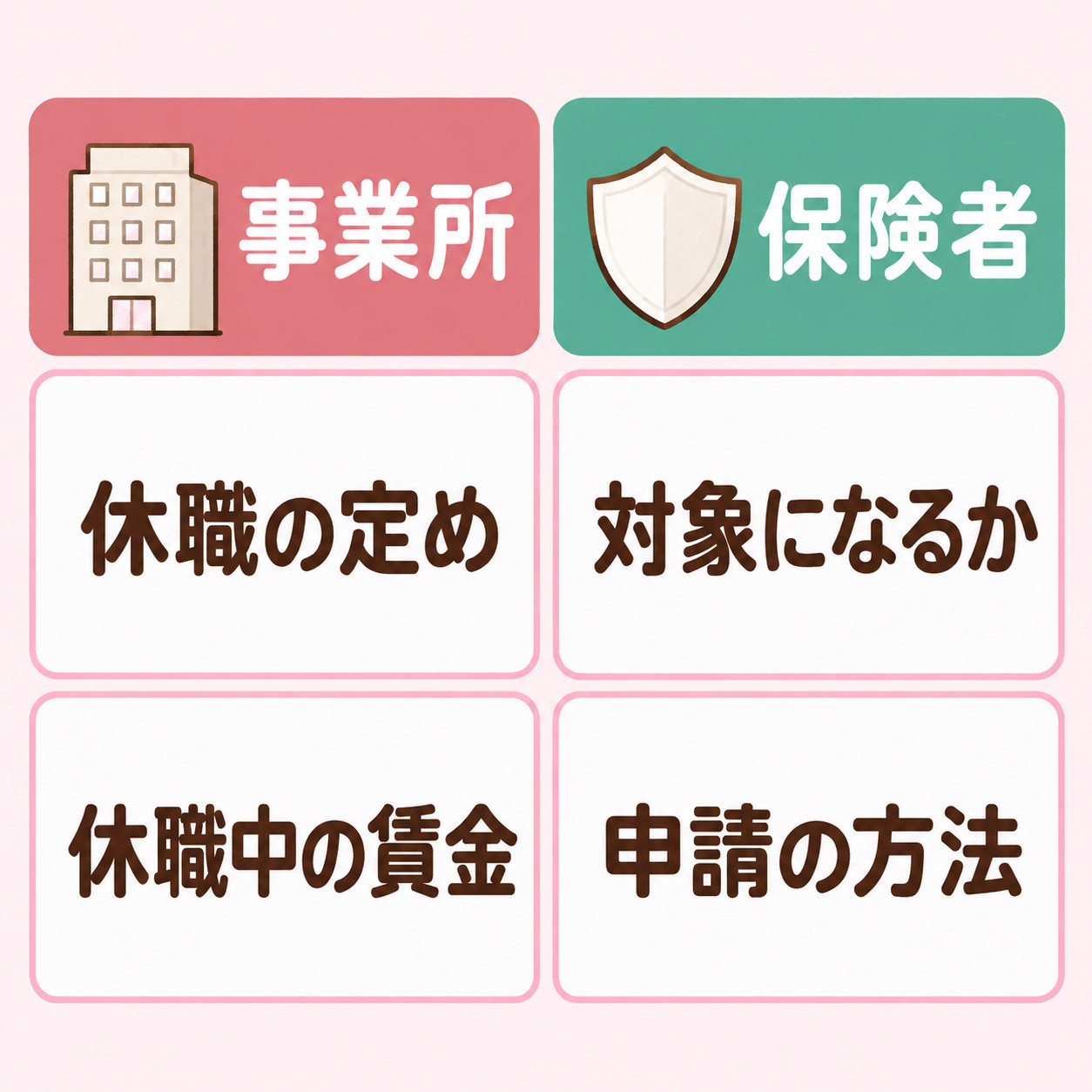 休職の定めと休職中の賃金は事業所に、傷病手当金の対象になるかと申請の方法は保険者に確認できることを示す図
