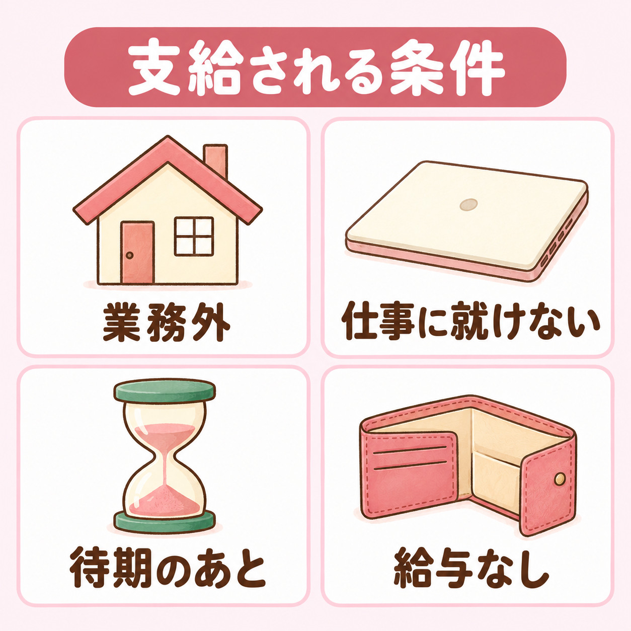 傷病手当金が支給される4つの条件(業務外、仕事に就けない、待期のあと、給与なし)を示す図