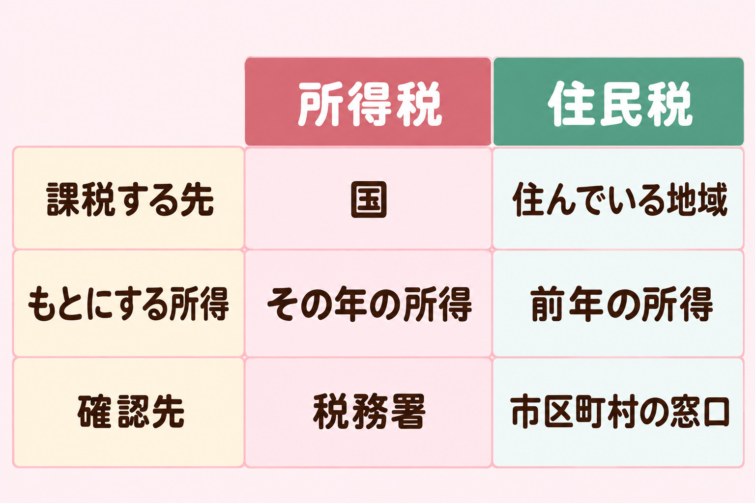 所得税と住民税を、課税する先・もとにする所得・確認先で比べる表