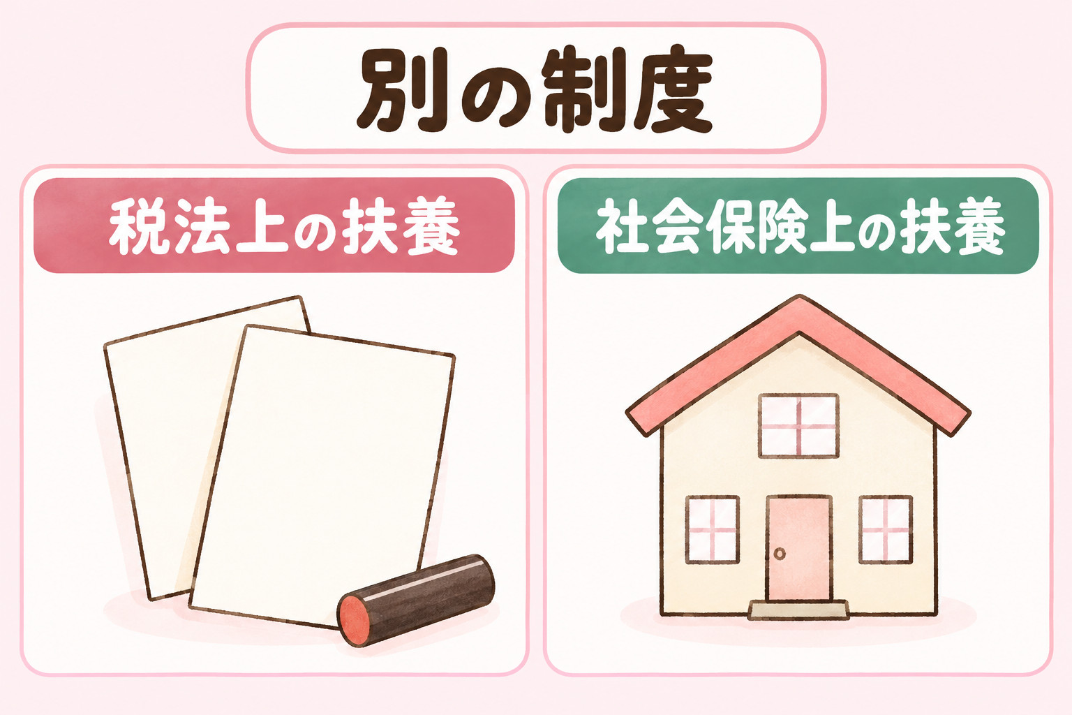 別の制度である税法上の扶養と社会保険上の扶養を、左右に並べて示す図